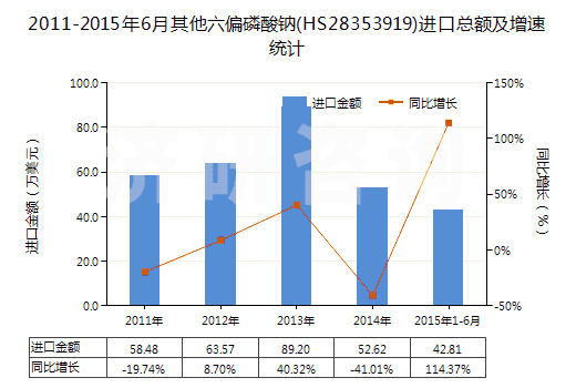 2011-2015年6月其他六偏磷酸鈉(HS28353919)進口總額及增速統(tǒng)計